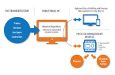 A simple diagram depicting the flow of real-time control information from instrumentation to industrial PC to data and process management
